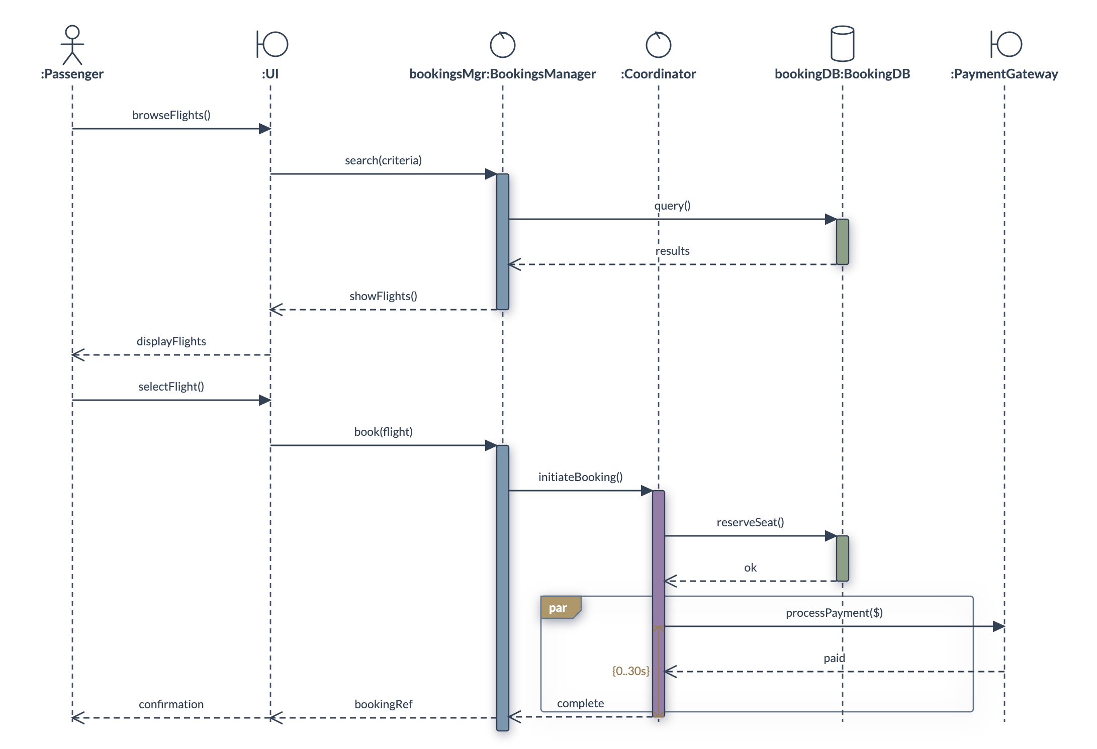 A DrawMode sequence diagram
